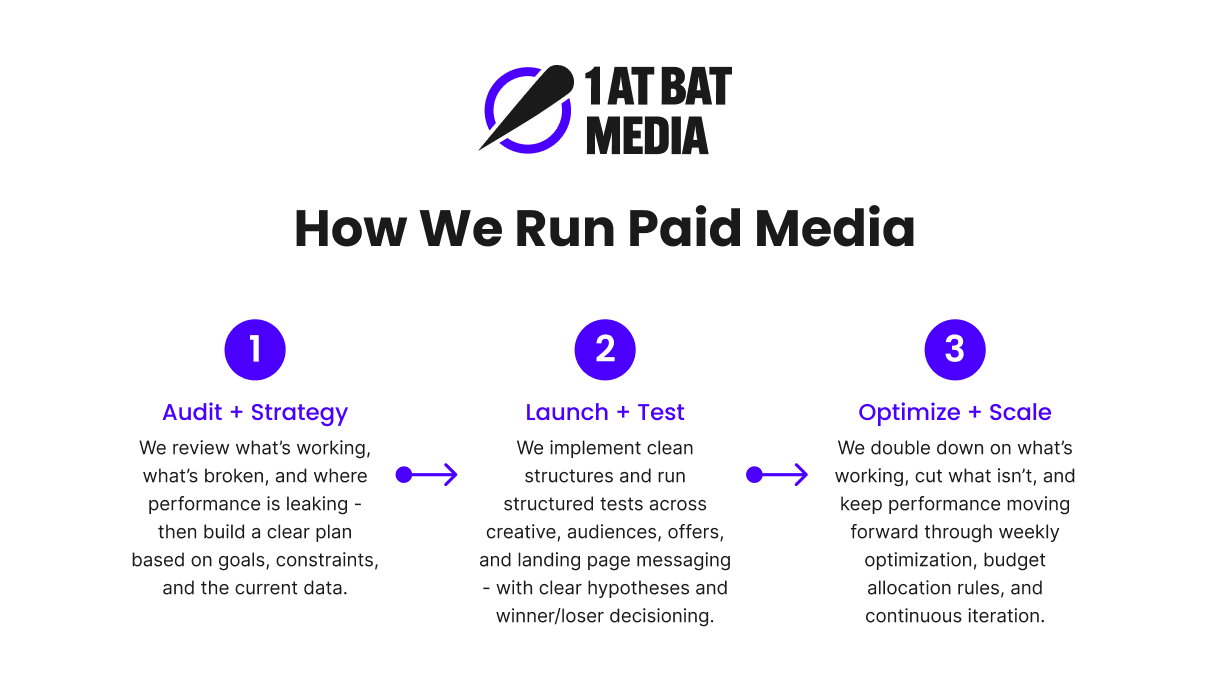 Three-step paid media process showing audit and strategy, launch and test, and optimize and scale for eCommerce brands.