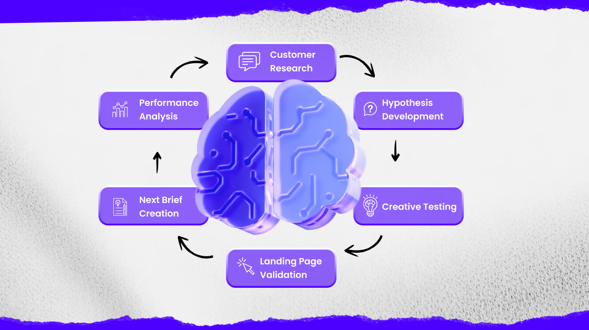 A simple circular diagram showing the six stages of the Creative Learning Loop, with 1AB logo in the middle